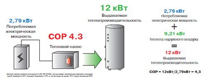 Тепловой насос Lessar воздух-воздух в Петербурге