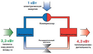 Недорогие тепловые нассосы воздух-воздух в СПб