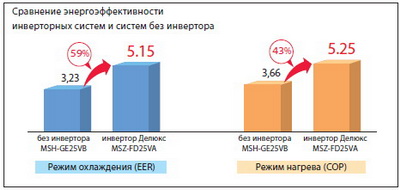 Энергоэффективные кондиционеры мицубиси электрик в СПБ